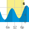 Cape Neddick tide chart for Wednesday, August 6, 2025