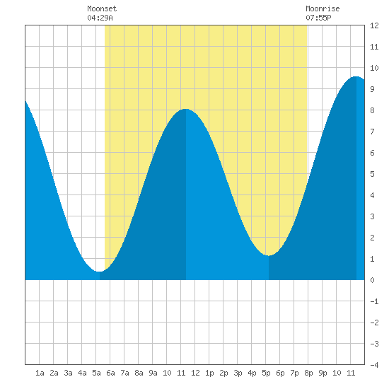 Cape Neddick tide chart for Friday, August 8, 2025