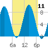 Cape Neddick tide chart for Thursday, September 11, 2025