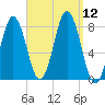 Cape Neddick tide chart for Friday, September 12, 2025
