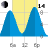 Cape Neddick tide chart for Sunday, September 14, 2025