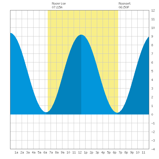 Cape Neddick tide chart for Monday, September 22, 2025