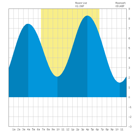 Cape Neddick tide chart for Sunday, September 28, 2025