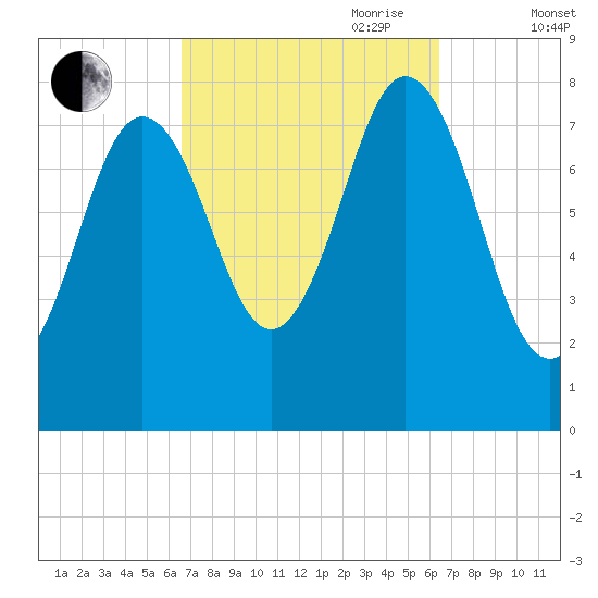 Cape Neddick tide chart for Monday, September 29, 2025