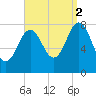 Cape Neddick tide chart for Tuesday, September 2, 2025