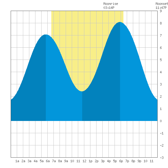 Cape Neddick tide chart for Tuesday, September 30, 2025