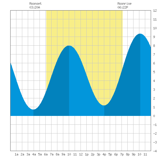 Cape Neddick tide chart for Friday, September 5, 2025