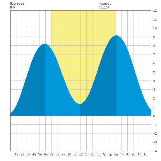 Cape Neddick tide chart for Tuesday, October 14, 2025