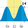 Cape Neddick tide chart for Tuesday, October 14, 2025
