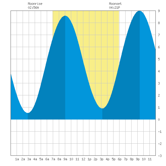 Cape Neddick tide chart for Friday, October 17, 2025