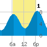 Cape Neddick tide chart for Wednesday, October 1, 2025
