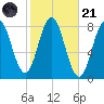 Cape Neddick tide chart for Tuesday, October 21, 2025