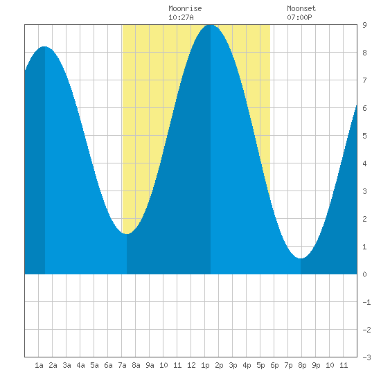 Cape Neddick tide chart for Friday, October 24, 2025