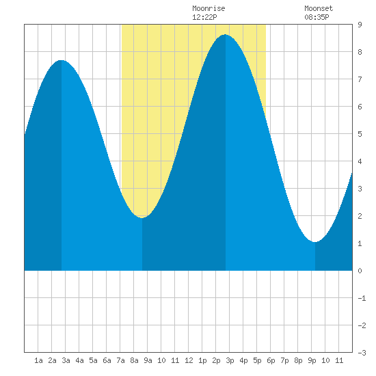 Cape Neddick tide chart for Sunday, October 26, 2025