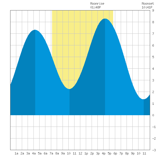 Cape Neddick tide chart for Tuesday, October 28, 2025