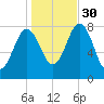 Cape Neddick tide chart for Thursday, October 30, 2025
