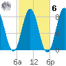 Cape Neddick tide chart for Monday, October 6, 2025
