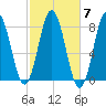 Cape Neddick tide chart for Tuesday, October 7, 2025