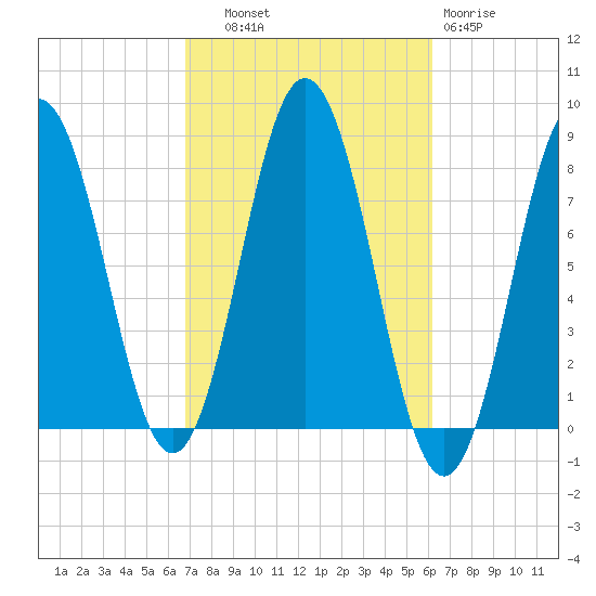 Cape Neddick tide chart for Wednesday, October 8, 2025