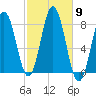 Cape Neddick tide chart for Thursday, October 9, 2025