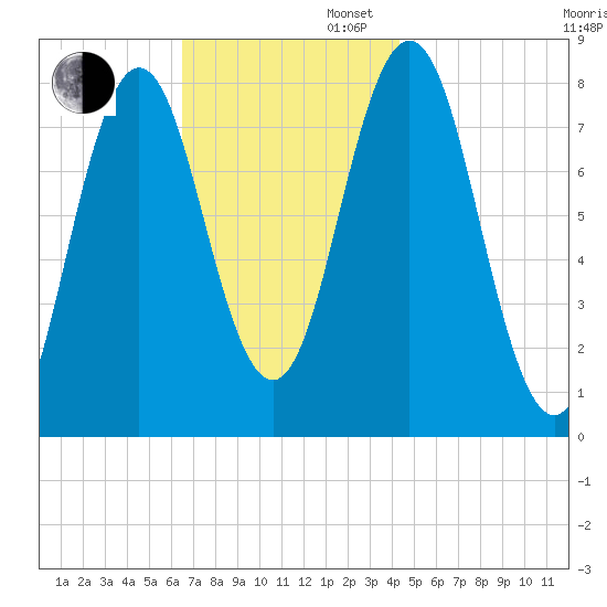 Cape Neddick tide chart for Wednesday, November 12, 2025