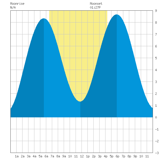 Cape Neddick tide chart for Thursday, November 13, 2025