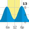 Cape Neddick tide chart for Thursday, November 13, 2025