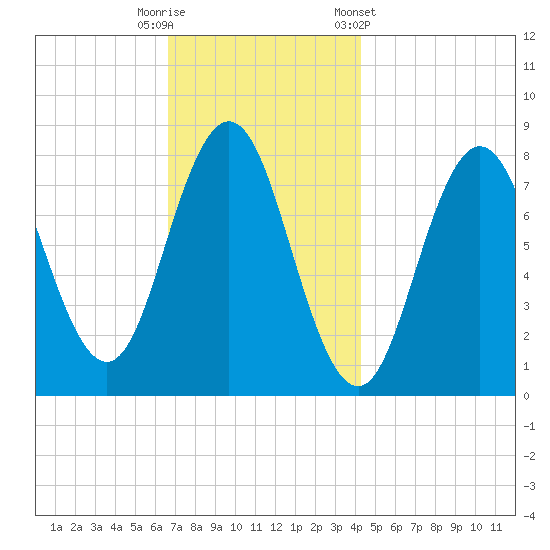Cape Neddick tide chart for Tuesday, November 18, 2025