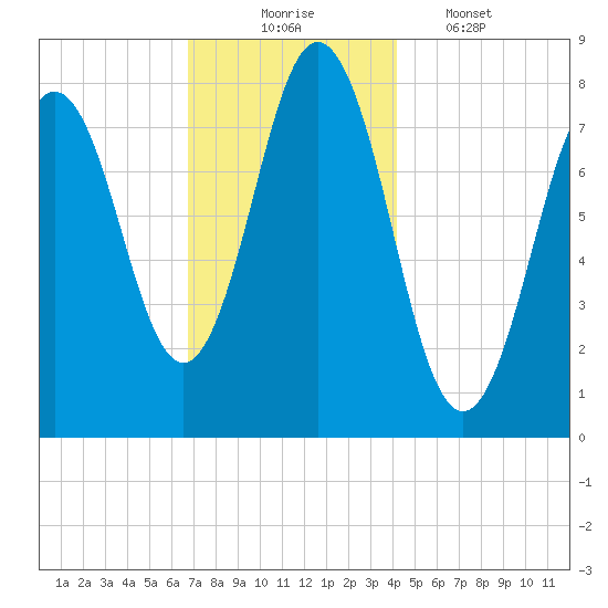 Cape Neddick tide chart for Sunday, November 23, 2025