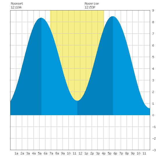 Cape Neddick tide chart for Saturday, November 29, 2025