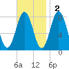 Cape Neddick tide chart for Sunday, November 2, 2025
