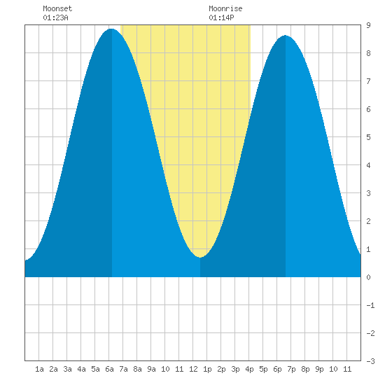Cape Neddick tide chart for Sunday, November 30, 2025