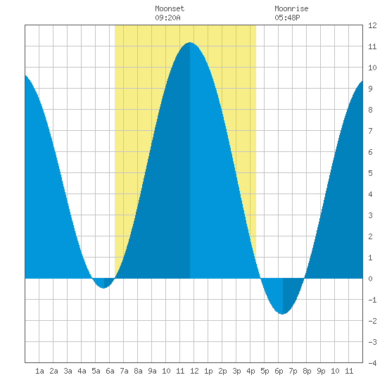 Cape Neddick tide chart for Friday, November 7, 2025