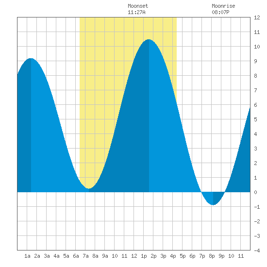 Cape Neddick tide chart for Sunday, November 9, 2025