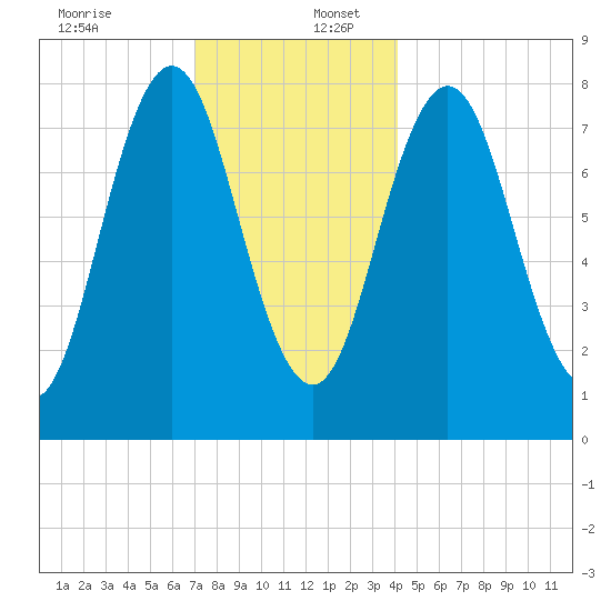 Cape Neddick tide chart for Saturday, December 13, 2025
