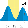 Cape Neddick tide chart for Sunday, December 14, 2025