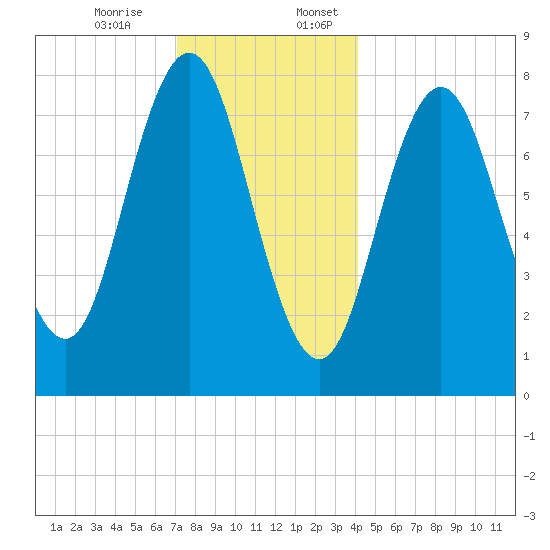 Cape Neddick tide chart for Monday, December 15, 2025