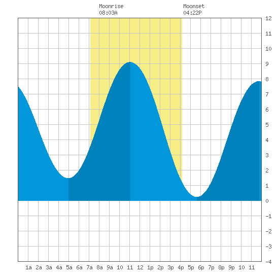 Cape Neddick tide chart for Saturday, December 20, 2025