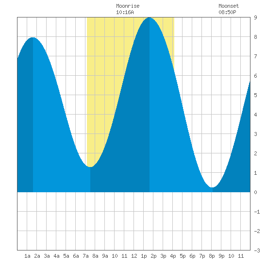 Cape Neddick tide chart for Wednesday, December 24, 2025