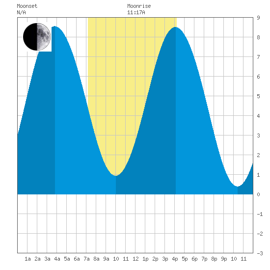 Cape Neddick tide chart for Saturday, December 27, 2025