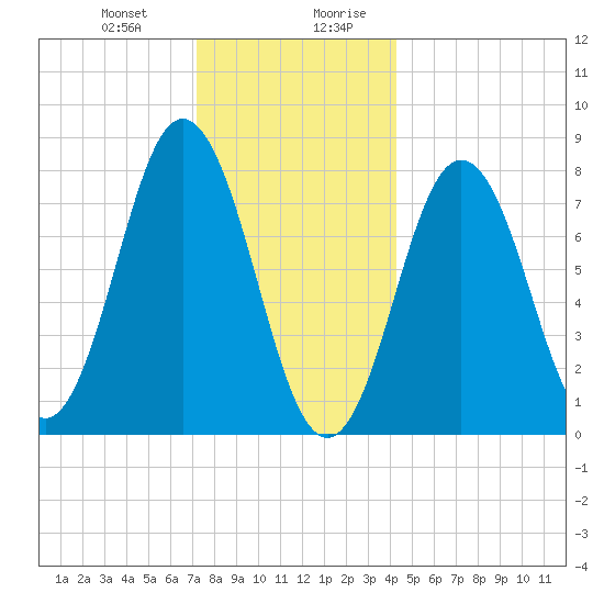 Cape Neddick tide chart for Tuesday, December 30, 2025