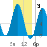 Cape Neddick tide chart for Wednesday, December 3, 2025
