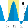 Cape Neddick tide chart for Saturday, December 6, 2025