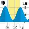 Cape Neddick tide chart for Saturday, January 10, 2026