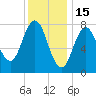 Cape Neddick tide chart for Thursday, January 15, 2026