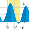 Cape Neddick tide chart for Thursday, January 1, 2026