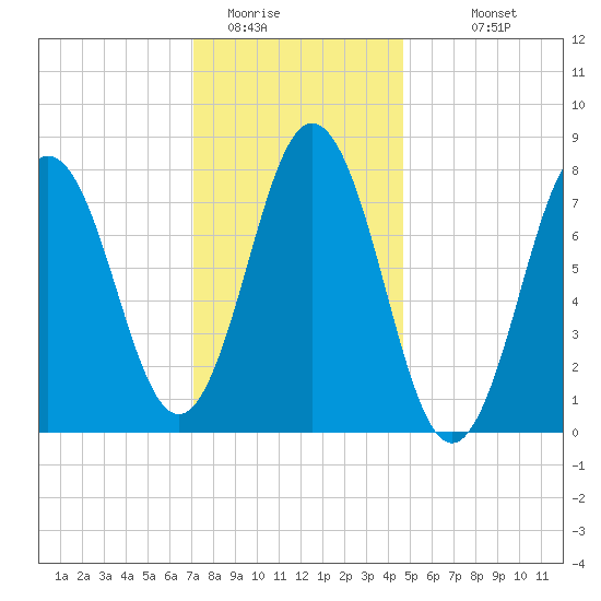 Cape Neddick tide chart for Wednesday, January 21, 2026