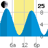 Cape Neddick tide chart for Sunday, January 25, 2026