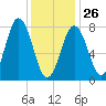 Cape Neddick tide chart for Monday, January 26, 2026