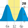 Cape Neddick tide chart for Wednesday, January 28, 2026